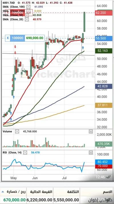 استشارات وتوصيات وإدارة محافظ الأسهم السعودية والأمريكية من مكتبنا في القاهرة الجديدة, القاهرة - 100 EGP